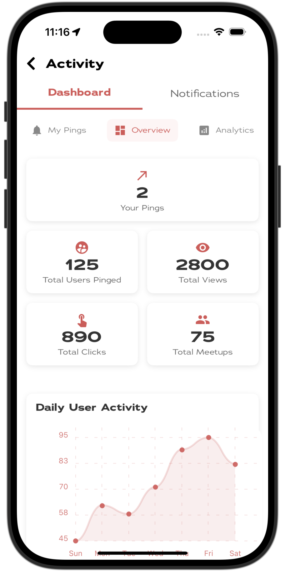 Sonaara Analytics Dashboard